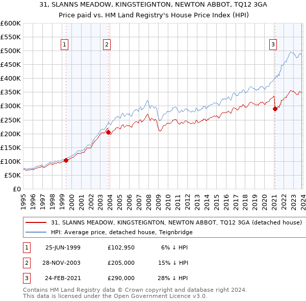 31, SLANNS MEADOW, KINGSTEIGNTON, NEWTON ABBOT, TQ12 3GA: Price paid vs HM Land Registry's House Price Index