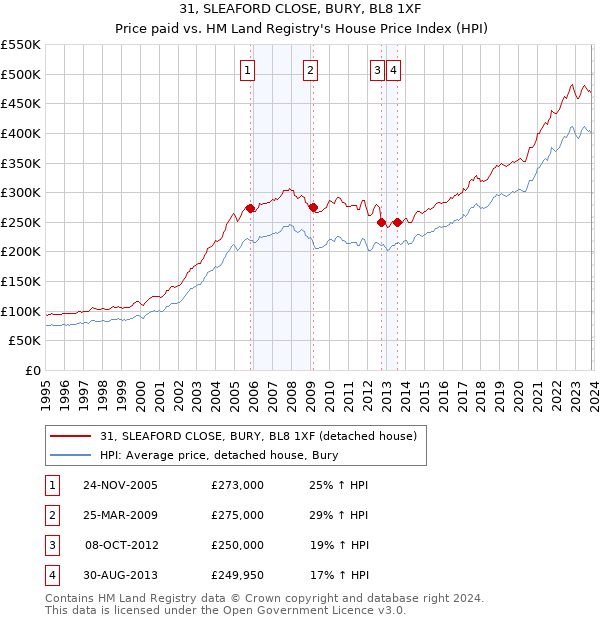 31, SLEAFORD CLOSE, BURY, BL8 1XF: Price paid vs HM Land Registry's House Price Index