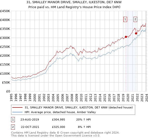 31, SMALLEY MANOR DRIVE, SMALLEY, ILKESTON, DE7 6NW: Price paid vs HM Land Registry's House Price Index