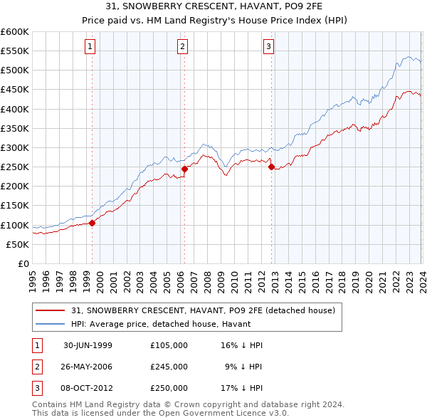 31, SNOWBERRY CRESCENT, HAVANT, PO9 2FE: Price paid vs HM Land Registry's House Price Index