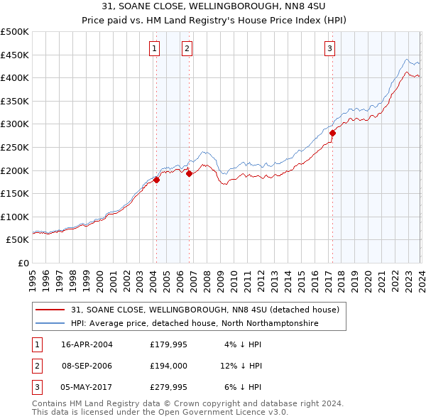 31, SOANE CLOSE, WELLINGBOROUGH, NN8 4SU: Price paid vs HM Land Registry's House Price Index