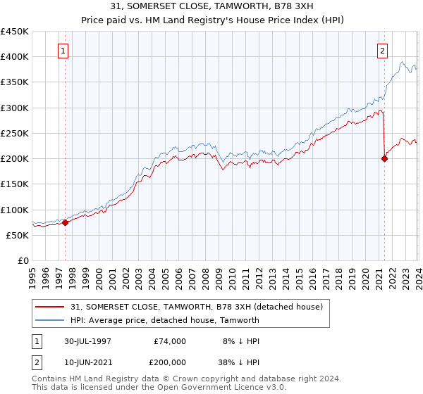 31, SOMERSET CLOSE, TAMWORTH, B78 3XH: Price paid vs HM Land Registry's House Price Index