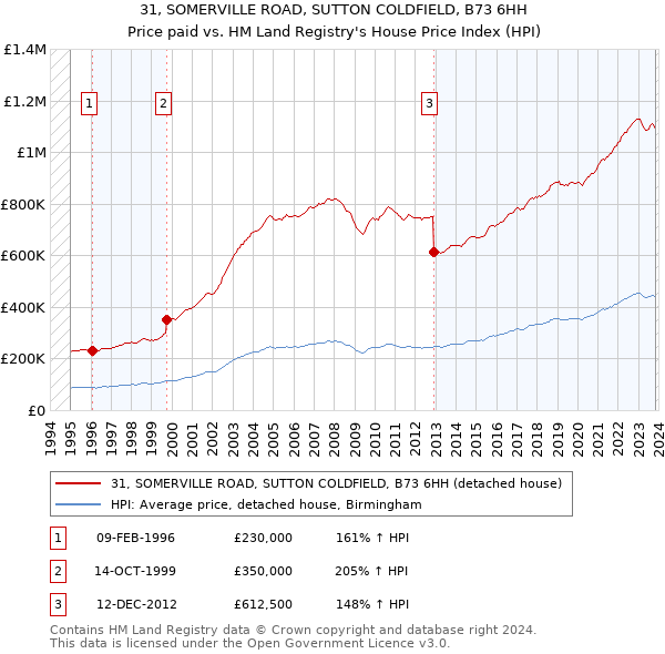 31, SOMERVILLE ROAD, SUTTON COLDFIELD, B73 6HH: Price paid vs HM Land Registry's House Price Index