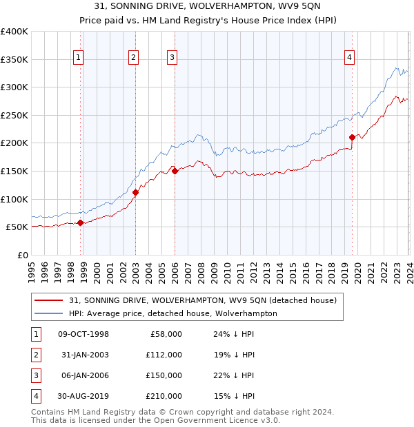 31, SONNING DRIVE, WOLVERHAMPTON, WV9 5QN: Price paid vs HM Land Registry's House Price Index