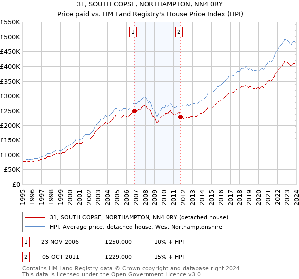 31, SOUTH COPSE, NORTHAMPTON, NN4 0RY: Price paid vs HM Land Registry's House Price Index