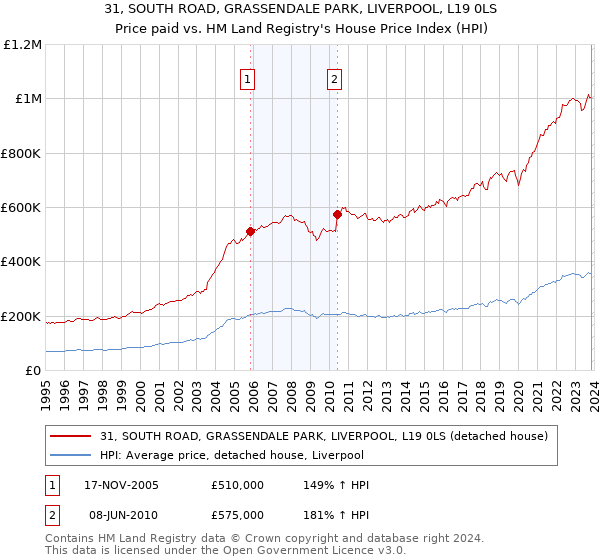 31, SOUTH ROAD, GRASSENDALE PARK, LIVERPOOL, L19 0LS: Price paid vs HM Land Registry's House Price Index