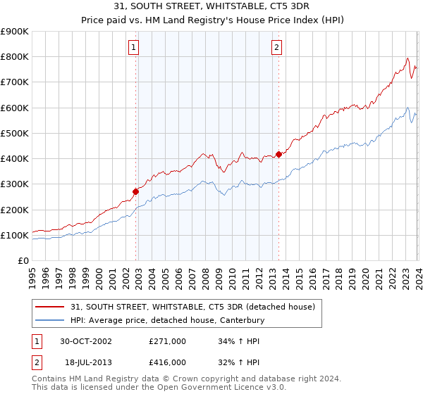 31, SOUTH STREET, WHITSTABLE, CT5 3DR: Price paid vs HM Land Registry's House Price Index