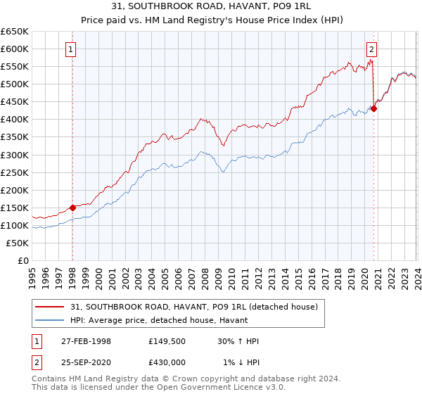 31, SOUTHBROOK ROAD, HAVANT, PO9 1RL: Price paid vs HM Land Registry's House Price Index