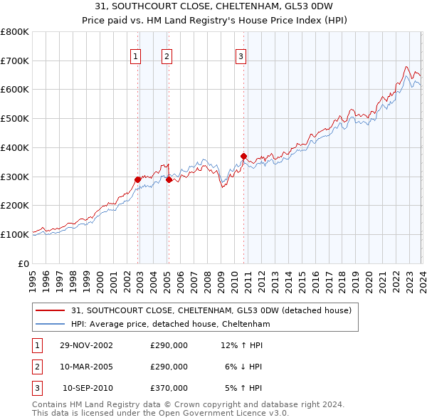 31, SOUTHCOURT CLOSE, CHELTENHAM, GL53 0DW: Price paid vs HM Land Registry's House Price Index