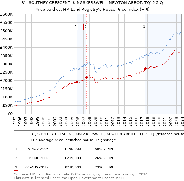 31, SOUTHEY CRESCENT, KINGSKERSWELL, NEWTON ABBOT, TQ12 5JQ: Price paid vs HM Land Registry's House Price Index
