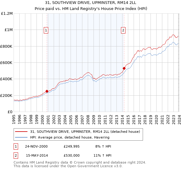 31, SOUTHVIEW DRIVE, UPMINSTER, RM14 2LL: Price paid vs HM Land Registry's House Price Index