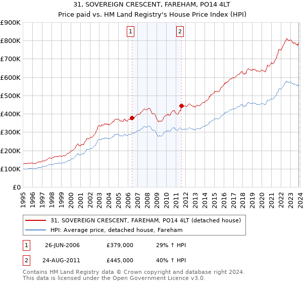 31, SOVEREIGN CRESCENT, FAREHAM, PO14 4LT: Price paid vs HM Land Registry's House Price Index