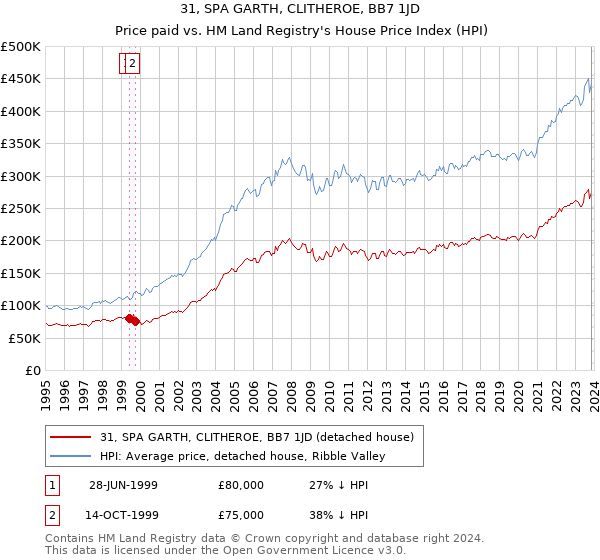 31, SPA GARTH, CLITHEROE, BB7 1JD: Price paid vs HM Land Registry's House Price Index