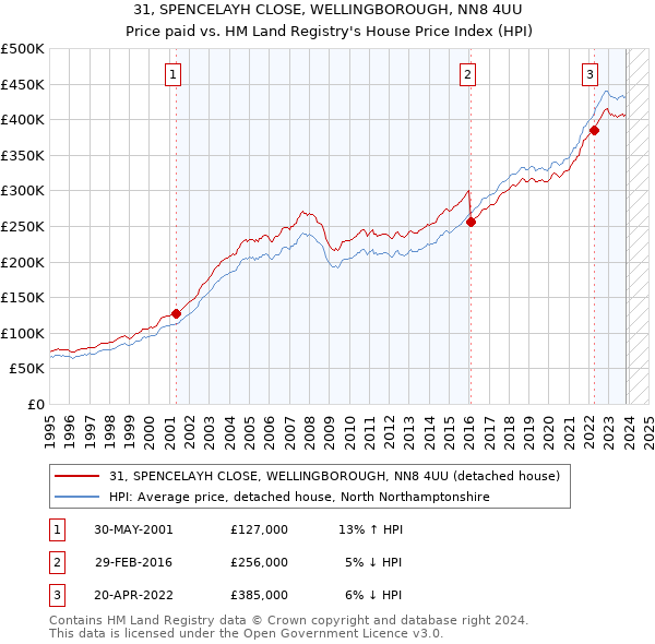 31, SPENCELAYH CLOSE, WELLINGBOROUGH, NN8 4UU: Price paid vs HM Land Registry's House Price Index