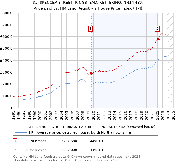 31, SPENCER STREET, RINGSTEAD, KETTERING, NN14 4BX: Price paid vs HM Land Registry's House Price Index