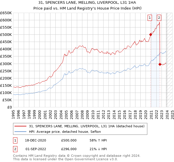 31, SPENCERS LANE, MELLING, LIVERPOOL, L31 1HA: Price paid vs HM Land Registry's House Price Index