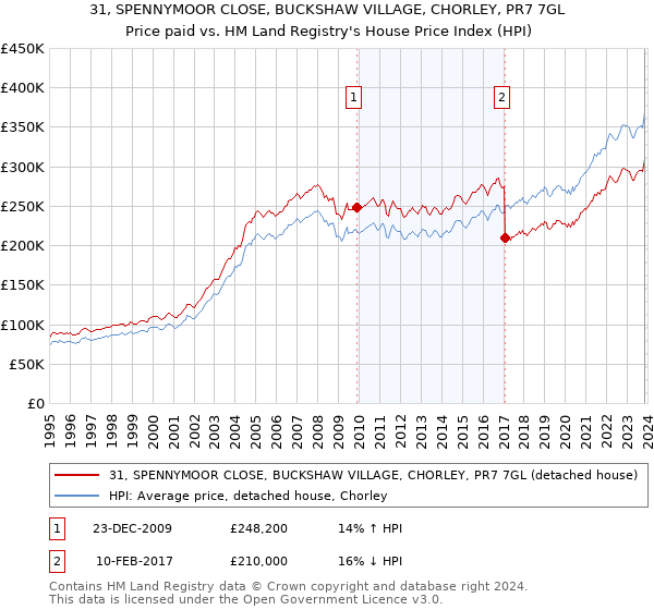 31, SPENNYMOOR CLOSE, BUCKSHAW VILLAGE, CHORLEY, PR7 7GL: Price paid vs HM Land Registry's House Price Index