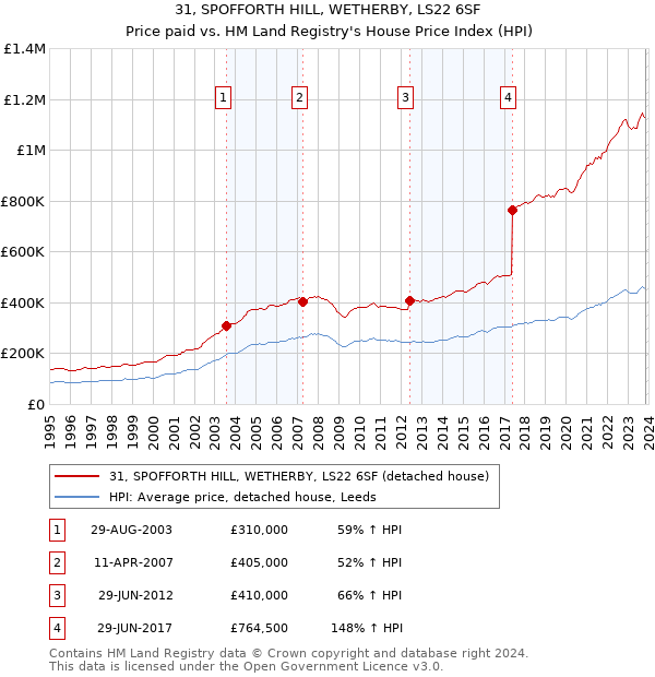 31, SPOFFORTH HILL, WETHERBY, LS22 6SF: Price paid vs HM Land Registry's House Price Index