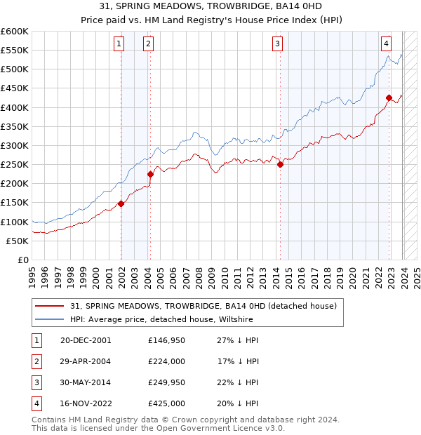 31, SPRING MEADOWS, TROWBRIDGE, BA14 0HD: Price paid vs HM Land Registry's House Price Index
