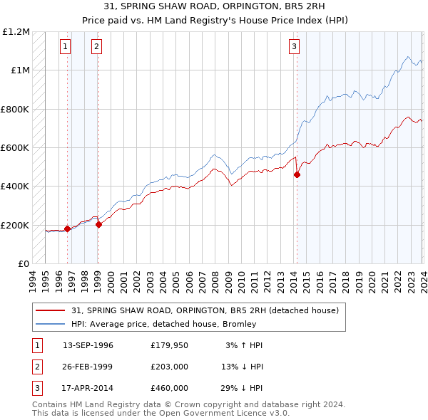 31, SPRING SHAW ROAD, ORPINGTON, BR5 2RH: Price paid vs HM Land Registry's House Price Index