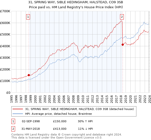 31, SPRING WAY, SIBLE HEDINGHAM, HALSTEAD, CO9 3SB: Price paid vs HM Land Registry's House Price Index