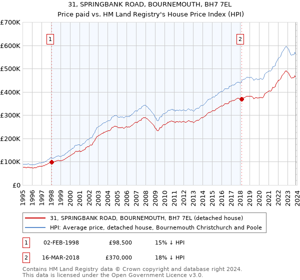 31, SPRINGBANK ROAD, BOURNEMOUTH, BH7 7EL: Price paid vs HM Land Registry's House Price Index