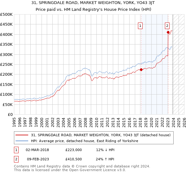 31, SPRINGDALE ROAD, MARKET WEIGHTON, YORK, YO43 3JT: Price paid vs HM Land Registry's House Price Index