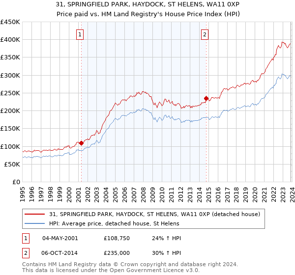 31, SPRINGFIELD PARK, HAYDOCK, ST HELENS, WA11 0XP: Price paid vs HM Land Registry's House Price Index