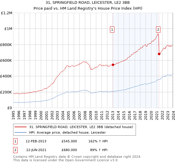 31, SPRINGFIELD ROAD, LEICESTER, LE2 3BB: Price paid vs HM Land Registry's House Price Index