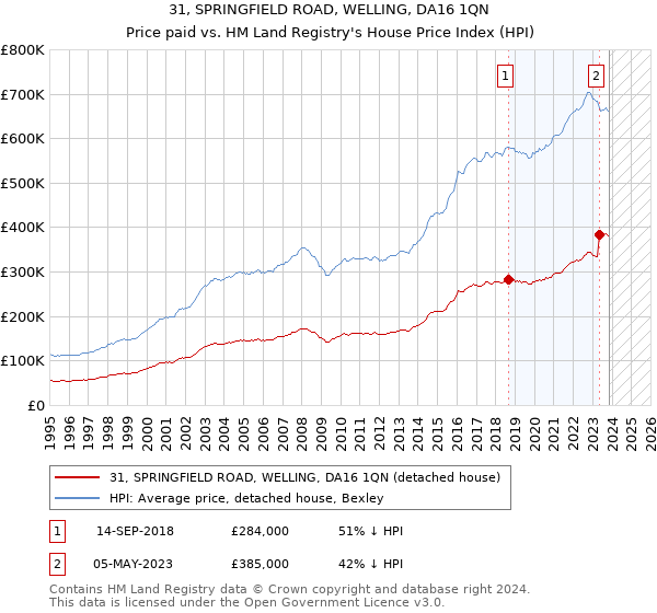 31, SPRINGFIELD ROAD, WELLING, DA16 1QN: Price paid vs HM Land Registry's House Price Index