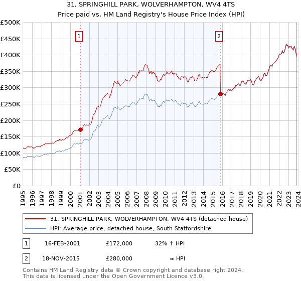31, SPRINGHILL PARK, WOLVERHAMPTON, WV4 4TS: Price paid vs HM Land Registry's House Price Index