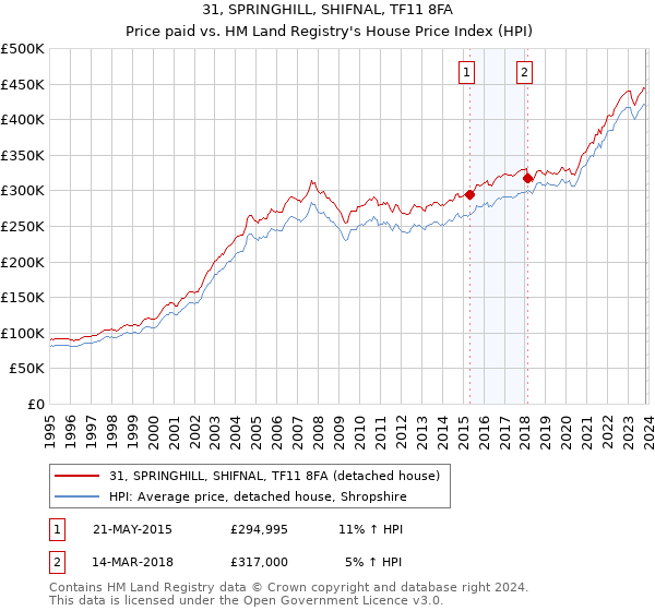 31, SPRINGHILL, SHIFNAL, TF11 8FA: Price paid vs HM Land Registry's House Price Index