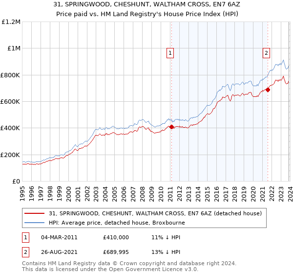 31, SPRINGWOOD, CHESHUNT, WALTHAM CROSS, EN7 6AZ: Price paid vs HM Land Registry's House Price Index