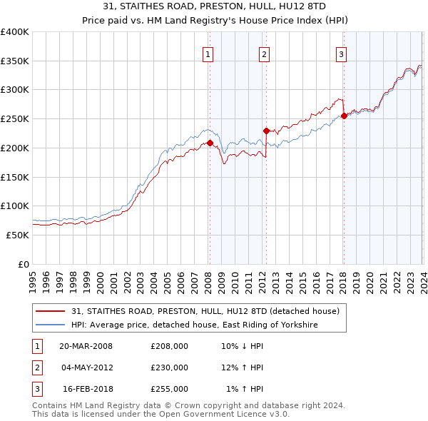 31, STAITHES ROAD, PRESTON, HULL, HU12 8TD: Price paid vs HM Land Registry's House Price Index