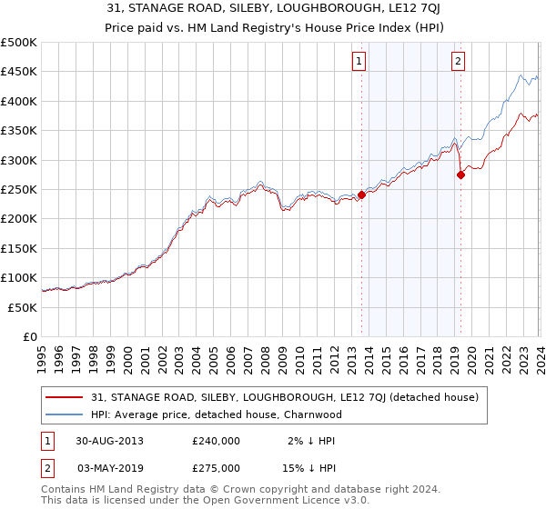 31, STANAGE ROAD, SILEBY, LOUGHBOROUGH, LE12 7QJ: Price paid vs HM Land Registry's House Price Index