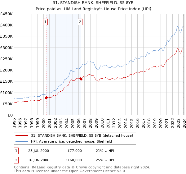 31, STANDISH BANK, SHEFFIELD, S5 8YB: Price paid vs HM Land Registry's House Price Index
