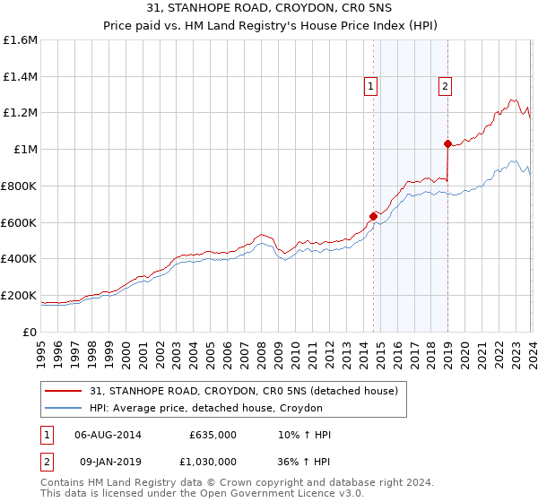 31, STANHOPE ROAD, CROYDON, CR0 5NS: Price paid vs HM Land Registry's House Price Index