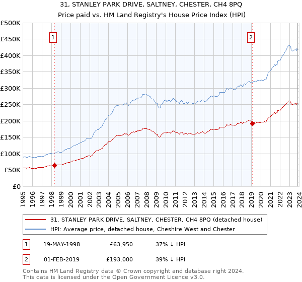 31, STANLEY PARK DRIVE, SALTNEY, CHESTER, CH4 8PQ: Price paid vs HM Land Registry's House Price Index