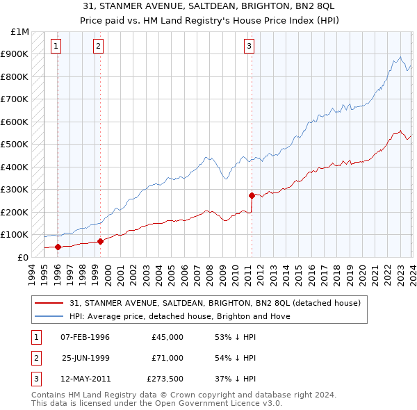 31, STANMER AVENUE, SALTDEAN, BRIGHTON, BN2 8QL: Price paid vs HM Land Registry's House Price Index