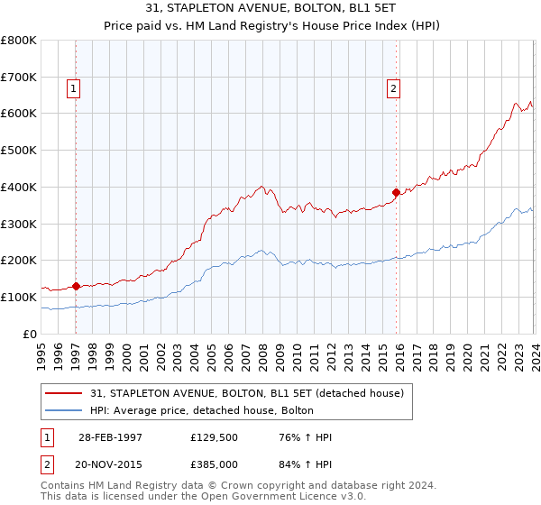 31, STAPLETON AVENUE, BOLTON, BL1 5ET: Price paid vs HM Land Registry's House Price Index