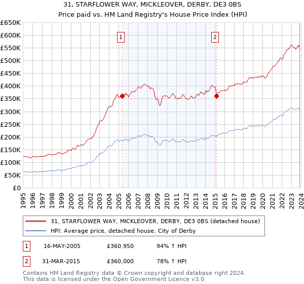31, STARFLOWER WAY, MICKLEOVER, DERBY, DE3 0BS: Price paid vs HM Land Registry's House Price Index