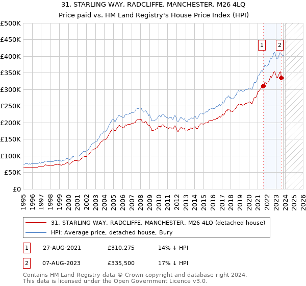 31, STARLING WAY, RADCLIFFE, MANCHESTER, M26 4LQ: Price paid vs HM Land Registry's House Price Index