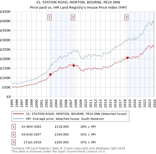 31, STATION ROAD, MORTON, BOURNE, PE10 0NN: Price paid vs HM Land Registry's House Price Index