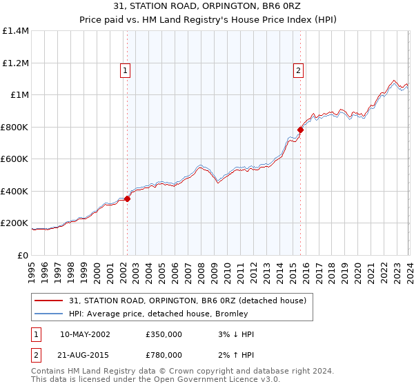 31, STATION ROAD, ORPINGTON, BR6 0RZ: Price paid vs HM Land Registry's House Price Index