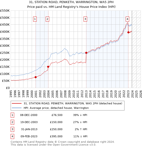 31, STATION ROAD, PENKETH, WARRINGTON, WA5 2PH: Price paid vs HM Land Registry's House Price Index