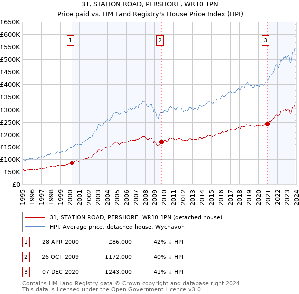 31, STATION ROAD, PERSHORE, WR10 1PN: Price paid vs HM Land Registry's House Price Index