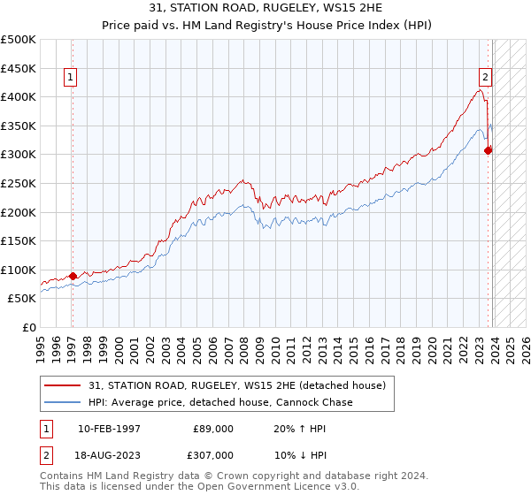31, STATION ROAD, RUGELEY, WS15 2HE: Price paid vs HM Land Registry's House Price Index