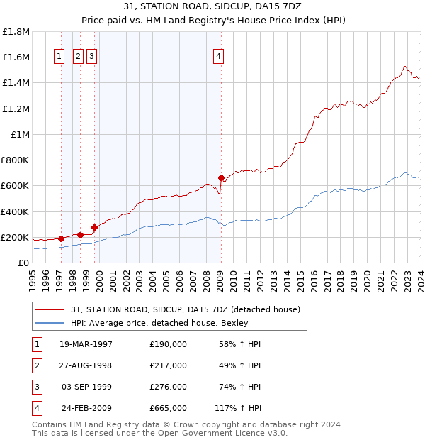 31, STATION ROAD, SIDCUP, DA15 7DZ: Price paid vs HM Land Registry's House Price Index