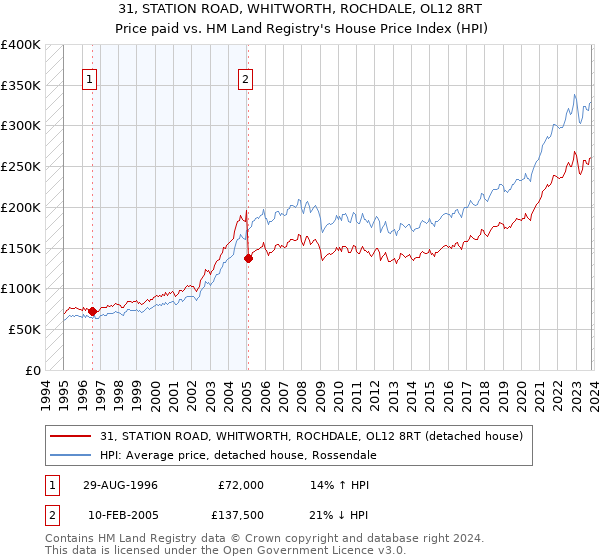 31, STATION ROAD, WHITWORTH, ROCHDALE, OL12 8RT: Price paid vs HM Land Registry's House Price Index
