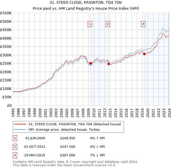 31, STEED CLOSE, PAIGNTON, TQ4 7SN: Price paid vs HM Land Registry's House Price Index